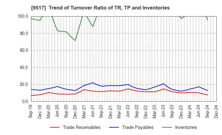 9517 erex Co., Ltd.: Trend of Turnover Ratio of TR, TP and Inventories