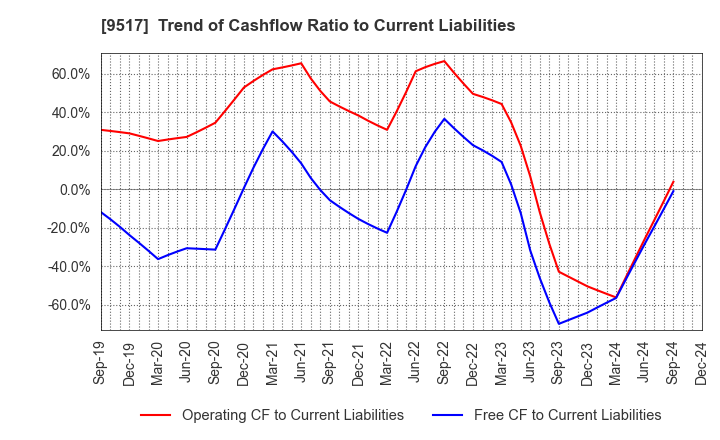 9517 erex Co., Ltd.: Trend of Cashflow Ratio to Current Liabilities