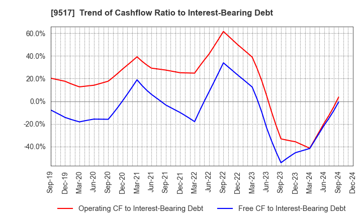 9517 erex Co., Ltd.: Trend of Cashflow Ratio to Interest-Bearing Debt