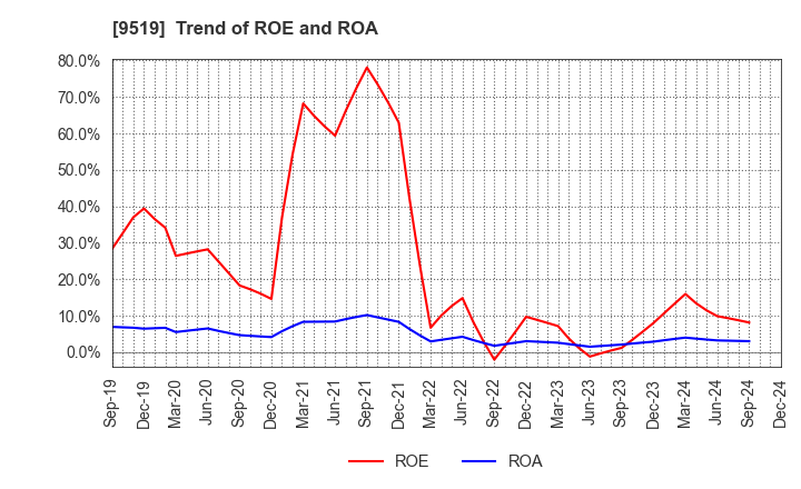 9519 RENOVA,Inc.: Trend of ROE and ROA