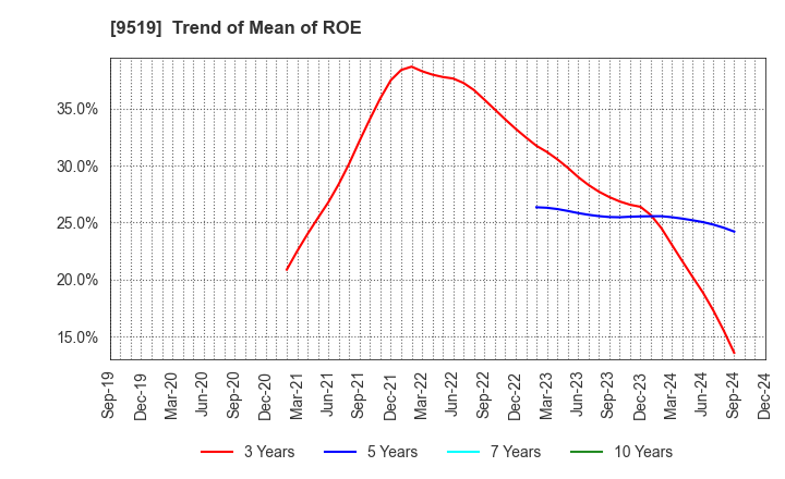 9519 RENOVA,Inc.: Trend of Mean of ROE