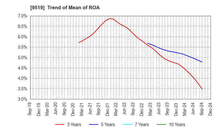 9519 RENOVA,Inc.: Trend of Mean of ROA