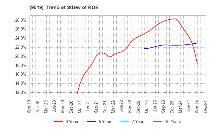 9519 RENOVA,Inc.: Trend of StDev of ROE