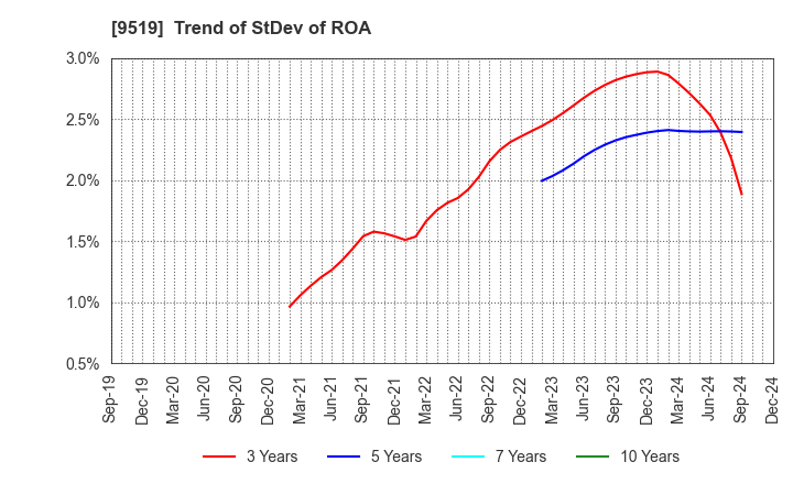 9519 RENOVA,Inc.: Trend of StDev of ROA