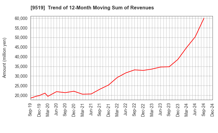 9519 RENOVA,Inc.: Trend of 12-Month Moving Sum of Revenues