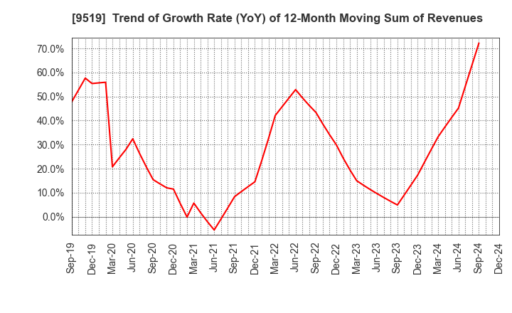 9519 RENOVA,Inc.: Trend of Growth Rate (YoY) of 12-Month Moving Sum of Revenues