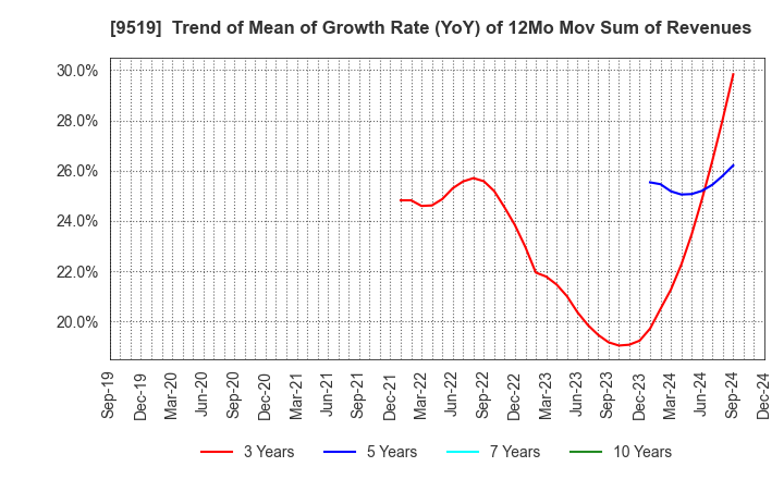 9519 RENOVA,Inc.: Trend of Mean of Growth Rate (YoY) of 12Mo Mov Sum of Revenues