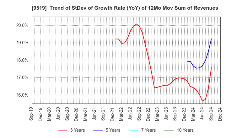 9519 RENOVA,Inc.: Trend of StDev of Growth Rate (YoY) of 12Mo Mov Sum of Revenues