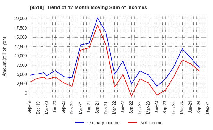 9519 RENOVA,Inc.: Trend of 12-Month Moving Sum of Incomes