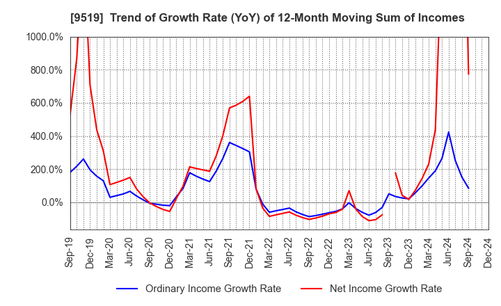 9519 RENOVA,Inc.: Trend of Growth Rate (YoY) of 12-Month Moving Sum of Incomes