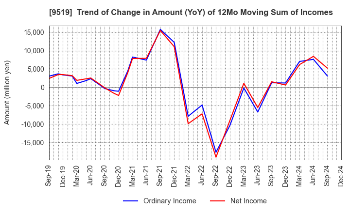 9519 RENOVA,Inc.: Trend of Change in Amount (YoY) of 12Mo Moving Sum of Incomes