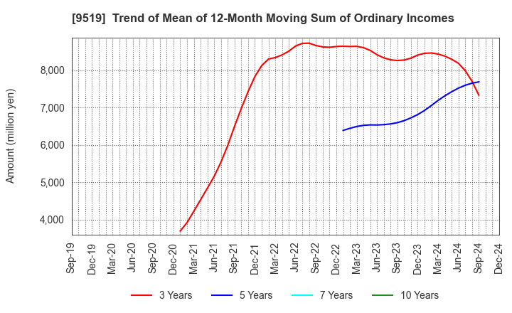 9519 RENOVA,Inc.: Trend of Mean of 12-Month Moving Sum of Ordinary Incomes