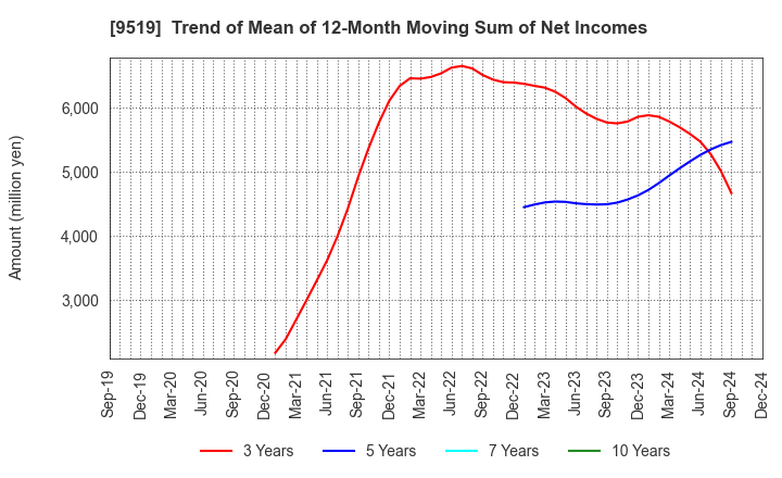 9519 RENOVA,Inc.: Trend of Mean of 12-Month Moving Sum of Net Incomes