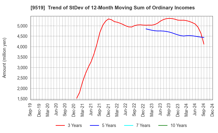 9519 RENOVA,Inc.: Trend of StDev of 12-Month Moving Sum of Ordinary Incomes