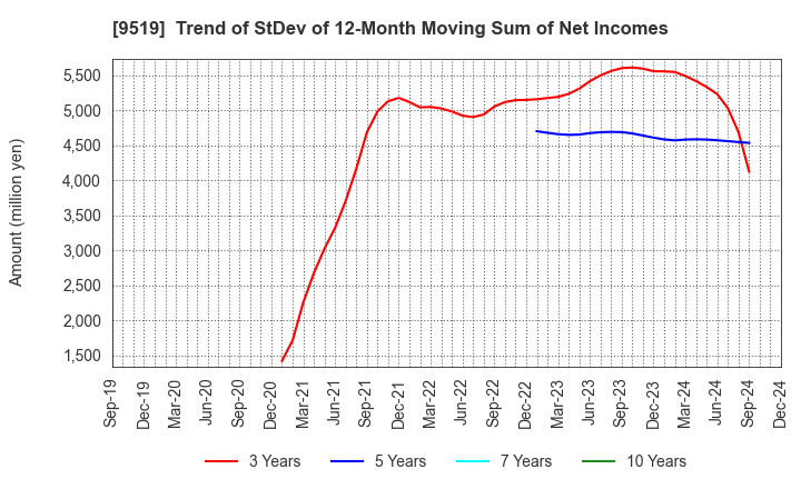 9519 RENOVA,Inc.: Trend of StDev of 12-Month Moving Sum of Net Incomes