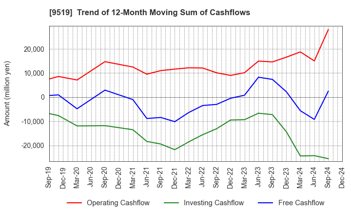 9519 RENOVA,Inc.: Trend of 12-Month Moving Sum of Cashflows