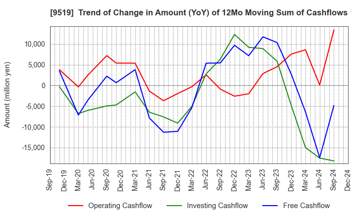 9519 RENOVA,Inc.: Trend of Change in Amount (YoY) of 12Mo Moving Sum of Cashflows