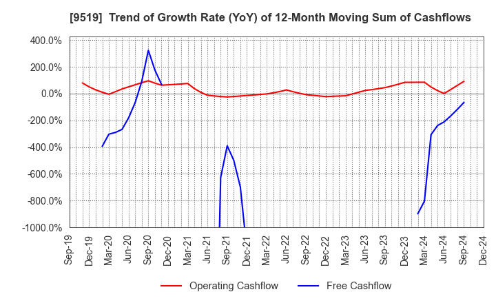 9519 RENOVA,Inc.: Trend of Growth Rate (YoY) of 12-Month Moving Sum of Cashflows