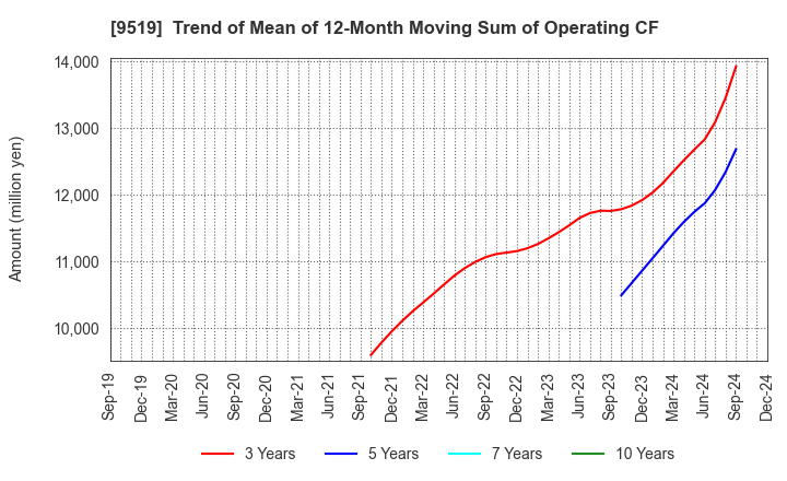 9519 RENOVA,Inc.: Trend of Mean of 12-Month Moving Sum of Operating CF