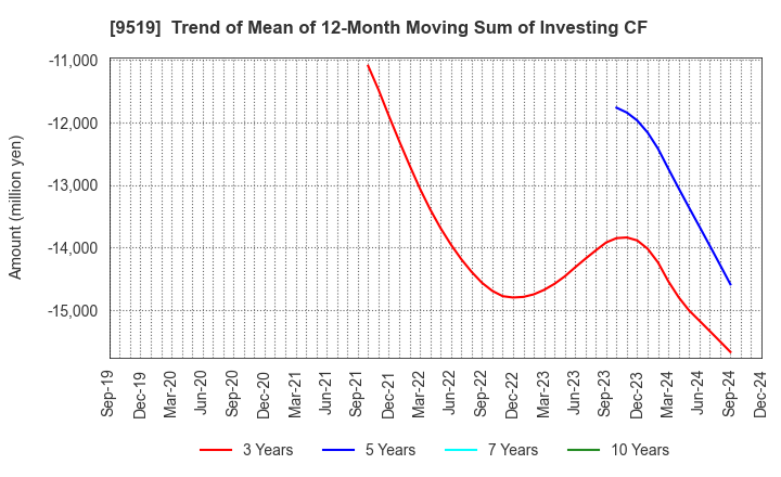 9519 RENOVA,Inc.: Trend of Mean of 12-Month Moving Sum of Investing CF