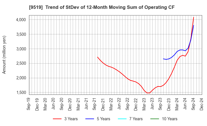 9519 RENOVA,Inc.: Trend of StDev of 12-Month Moving Sum of Operating CF