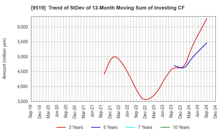 9519 RENOVA,Inc.: Trend of StDev of 12-Month Moving Sum of Investing CF