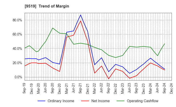 9519 RENOVA,Inc.: Trend of Margin