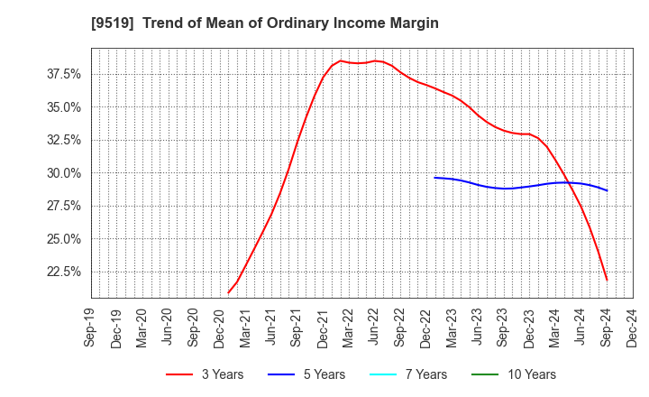 9519 RENOVA,Inc.: Trend of Mean of Ordinary Income Margin