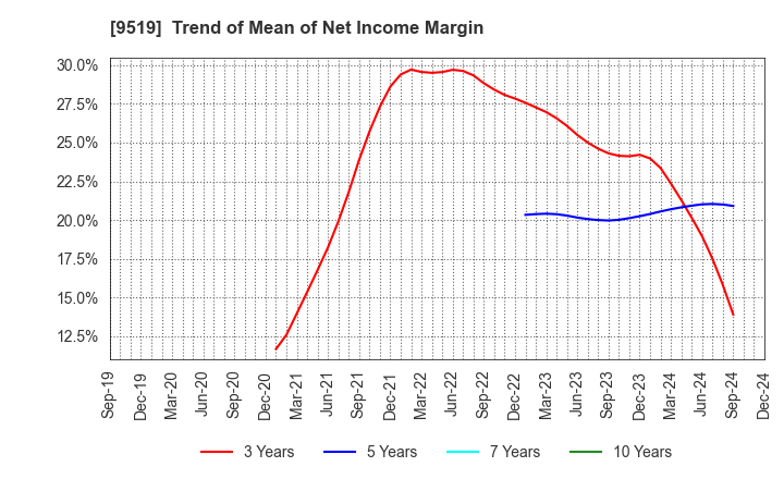 9519 RENOVA,Inc.: Trend of Mean of Net Income Margin