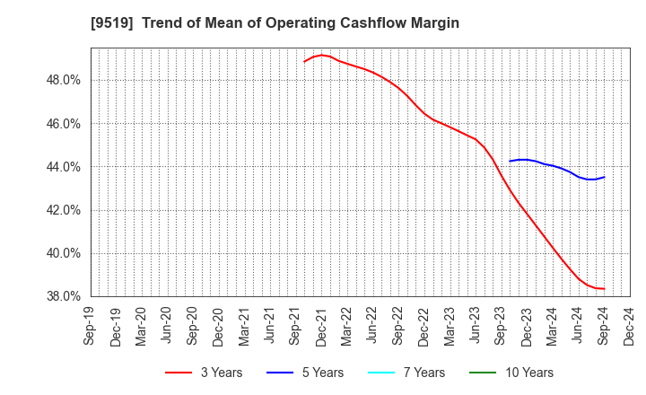 9519 RENOVA,Inc.: Trend of Mean of Operating Cashflow Margin