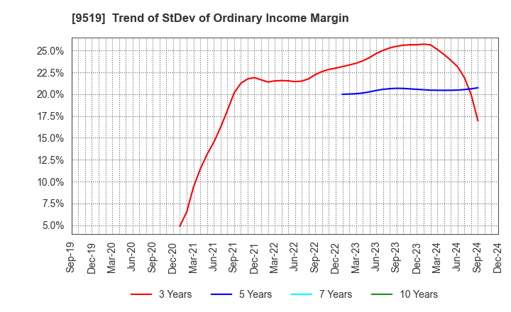 9519 RENOVA,Inc.: Trend of StDev of Ordinary Income Margin