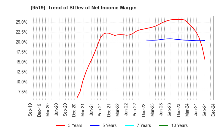 9519 RENOVA,Inc.: Trend of StDev of Net Income Margin