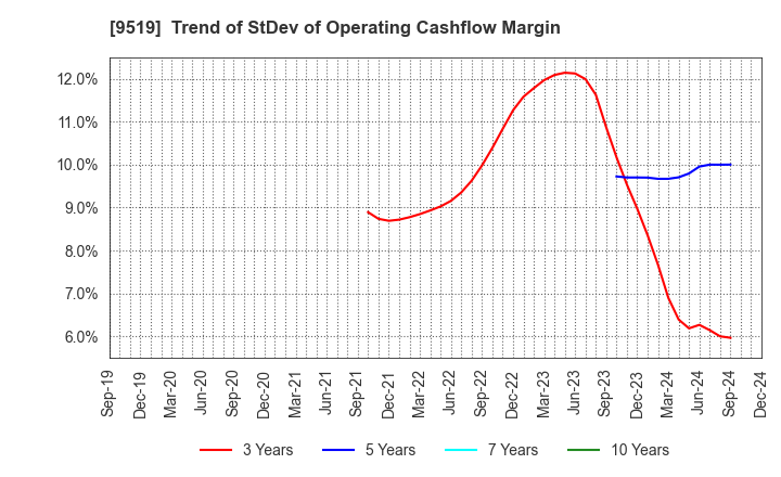 9519 RENOVA,Inc.: Trend of StDev of Operating Cashflow Margin