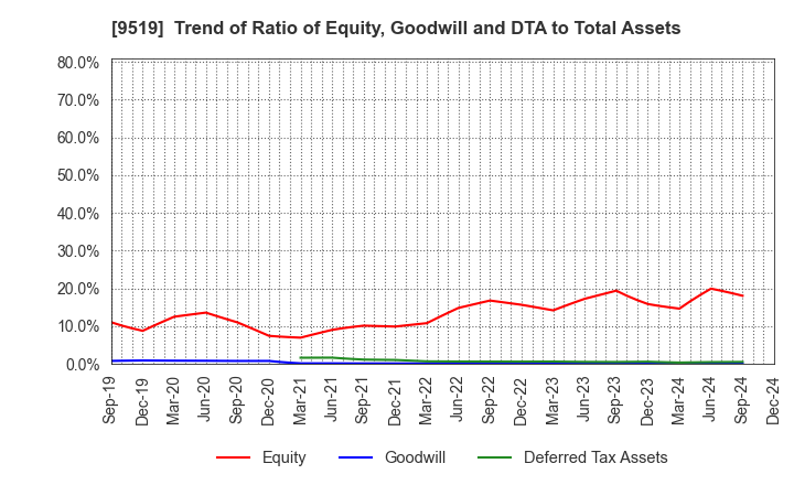 9519 RENOVA,Inc.: Trend of Ratio of Equity, Goodwill and DTA to Total Assets