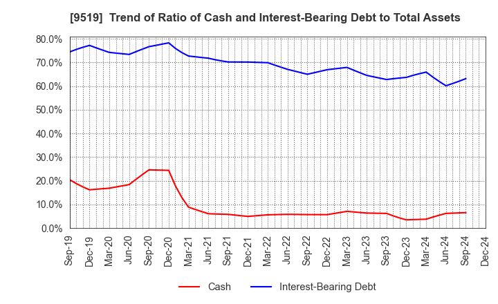 9519 RENOVA,Inc.: Trend of Ratio of Cash and Interest-Bearing Debt to Total Assets