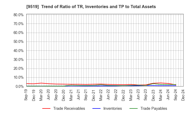 9519 RENOVA,Inc.: Trend of Ratio of TR, Inventories and TP to Total Assets