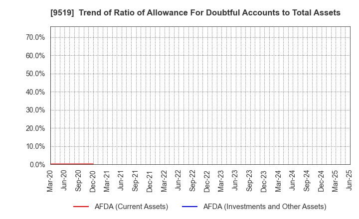 9519 RENOVA,Inc.: Trend of Ratio of Allowance For Doubtful Accounts to Total Assets