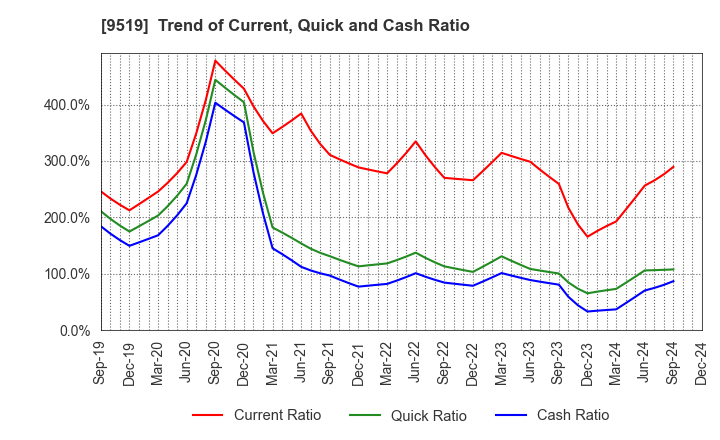 9519 RENOVA,Inc.: Trend of Current, Quick and Cash Ratio