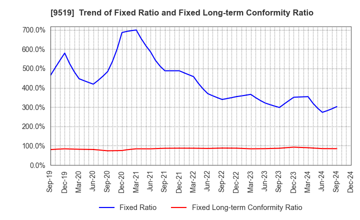 9519 RENOVA,Inc.: Trend of Fixed Ratio and Fixed Long-term Conformity Ratio