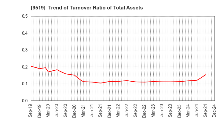 9519 RENOVA,Inc.: Trend of Turnover Ratio of Total Assets