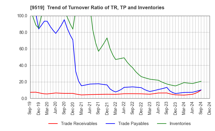 9519 RENOVA,Inc.: Trend of Turnover Ratio of TR, TP and Inventories