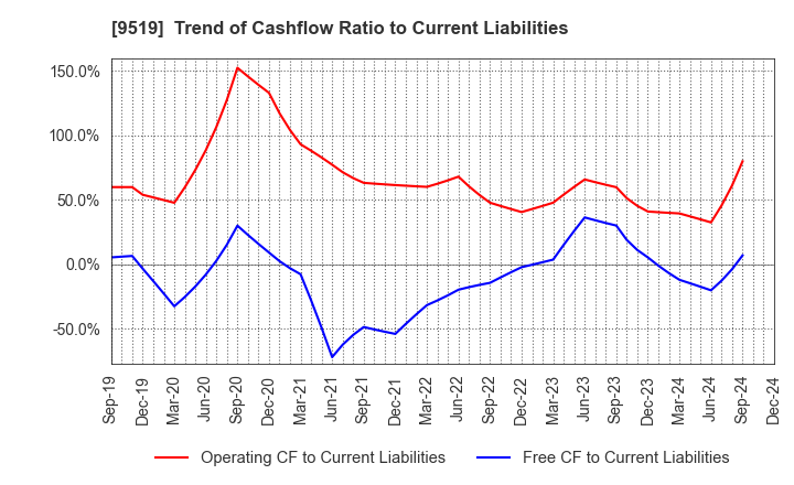 9519 RENOVA,Inc.: Trend of Cashflow Ratio to Current Liabilities