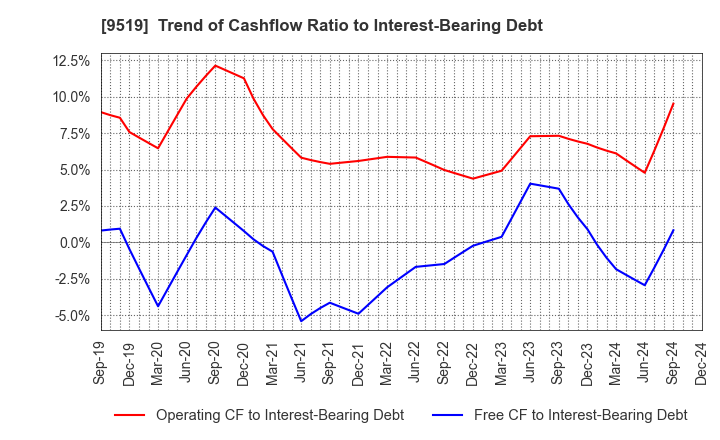 9519 RENOVA,Inc.: Trend of Cashflow Ratio to Interest-Bearing Debt