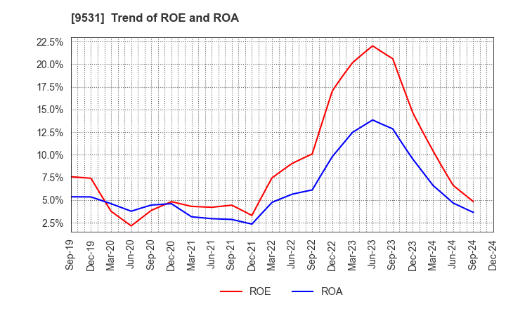 9531 TOKYO GAS CO.,LTD.: Trend of ROE and ROA