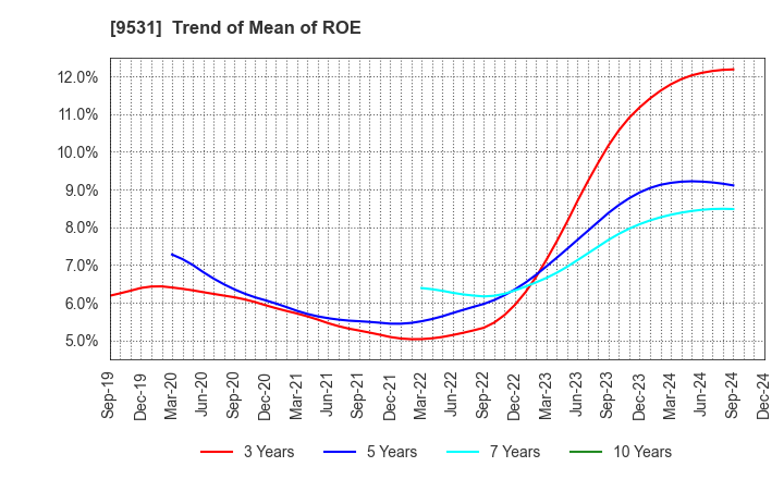 9531 TOKYO GAS CO.,LTD.: Trend of Mean of ROE