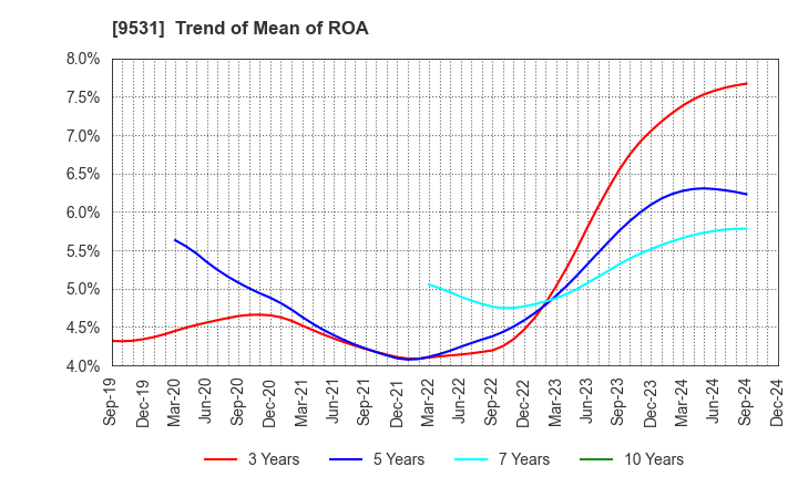 9531 TOKYO GAS CO.,LTD.: Trend of Mean of ROA