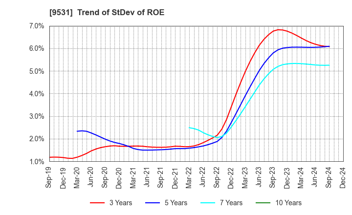 9531 TOKYO GAS CO.,LTD.: Trend of StDev of ROE