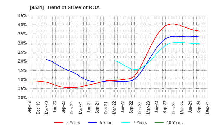 9531 TOKYO GAS CO.,LTD.: Trend of StDev of ROA