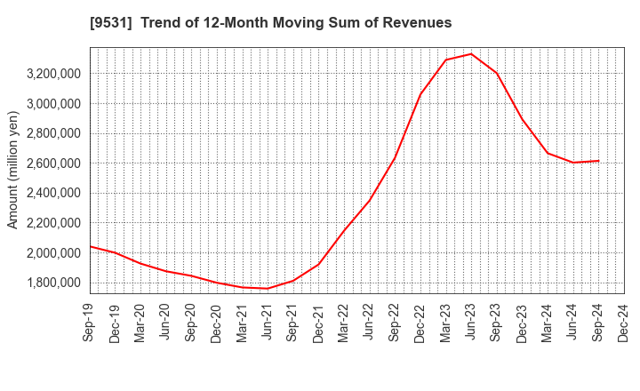 9531 TOKYO GAS CO.,LTD.: Trend of 12-Month Moving Sum of Revenues