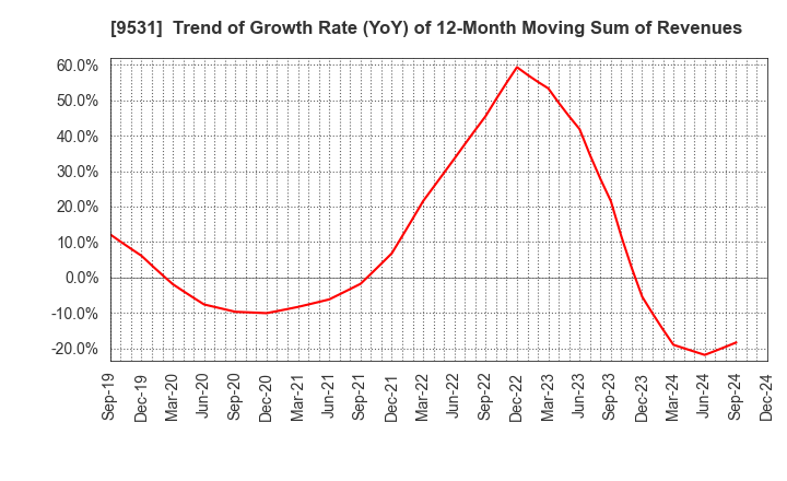 9531 TOKYO GAS CO.,LTD.: Trend of Growth Rate (YoY) of 12-Month Moving Sum of Revenues